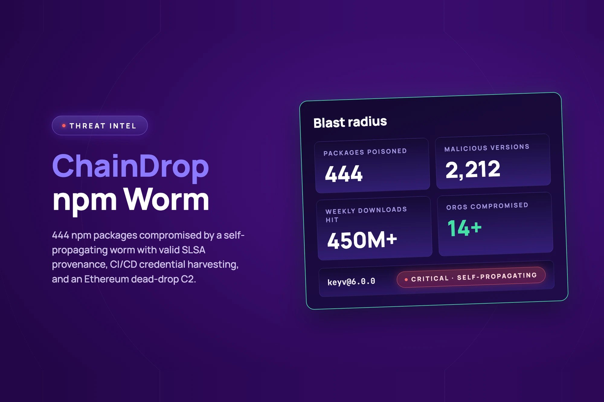 Червь ChainDrop заразил 430 npm-пакетов с 2 млрд ежемесячных установок