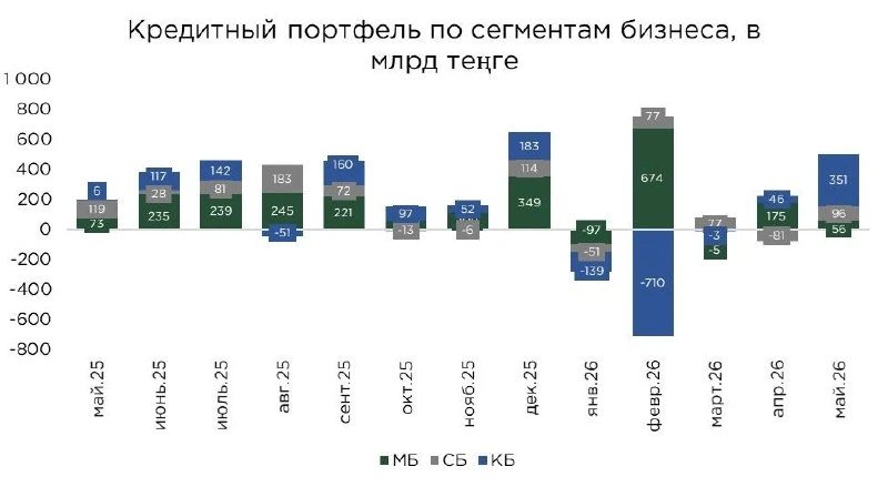 Корпоративный кредитный портфель Казахстана достиг 19,5 трлн тенге, но 59% новых займов — оборотные средства