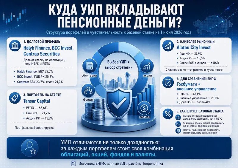 Halyk Finance, BCC Invest и Centras Securities раскрыли структуру пенсионных портфелей